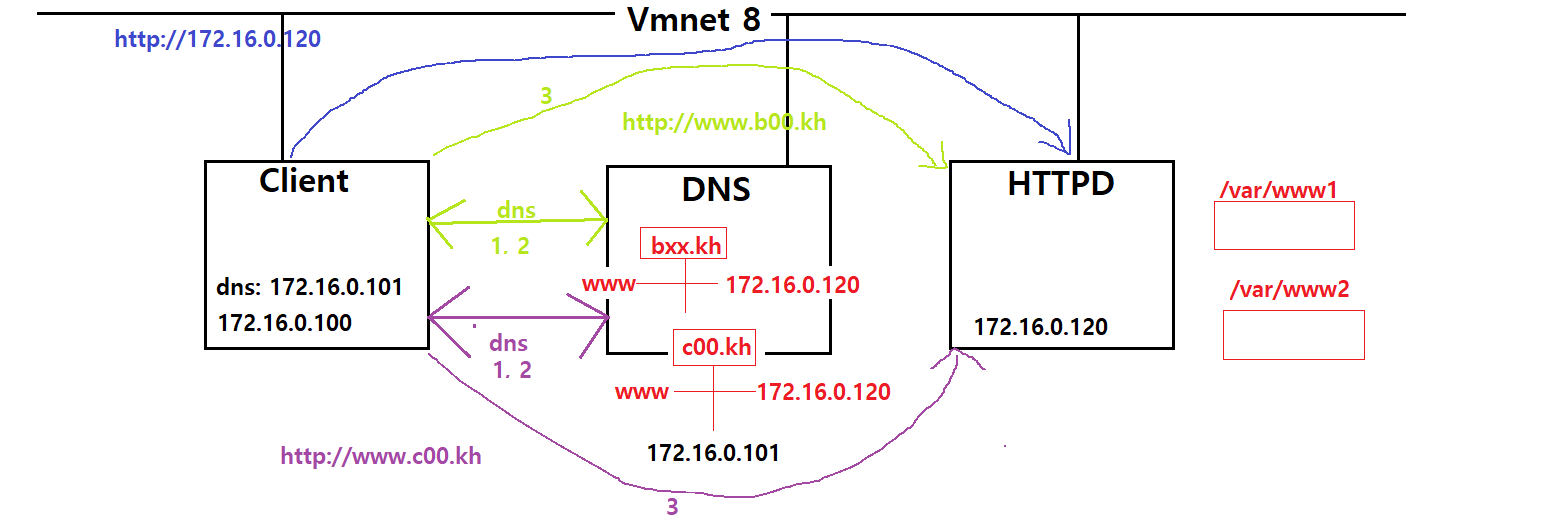 2022-08-03-18dns구상도